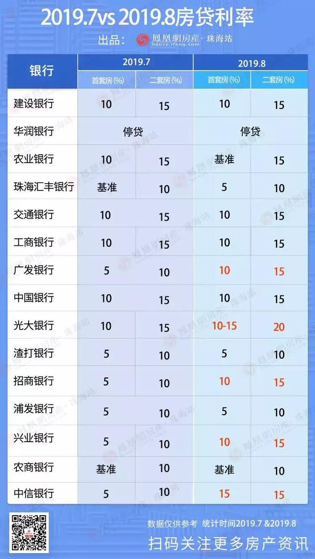 珠海5家银行房贷利率上调！两家上调15%！放款速度也慢了