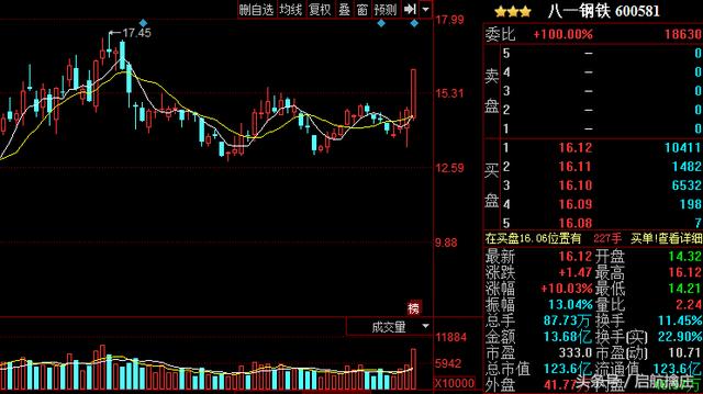 精选股票：2018.2.6日操作：八一钢铁 云铝股份 神火股份