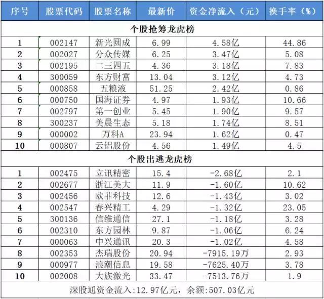 深交所祭出4道金牌砸妖股！创业板成交量创自推出以来新高！