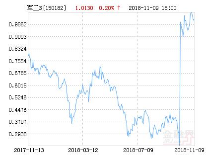 富国中证军工指数分级B净值上涨3.65% 请保持关注