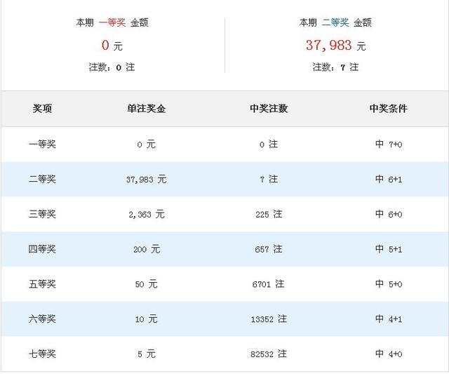 没有比较没有伤害，昨夜（星期五）七星彩065七乐彩066中奖情况展示