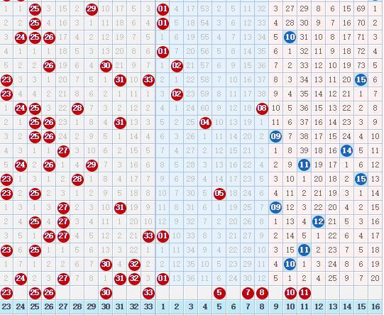 专业玩彩124期福彩双色球走势分析