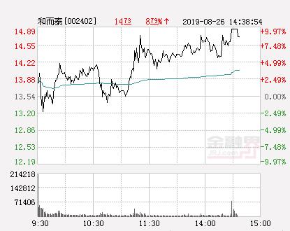 快讯：和而泰涨停 报于14.89元