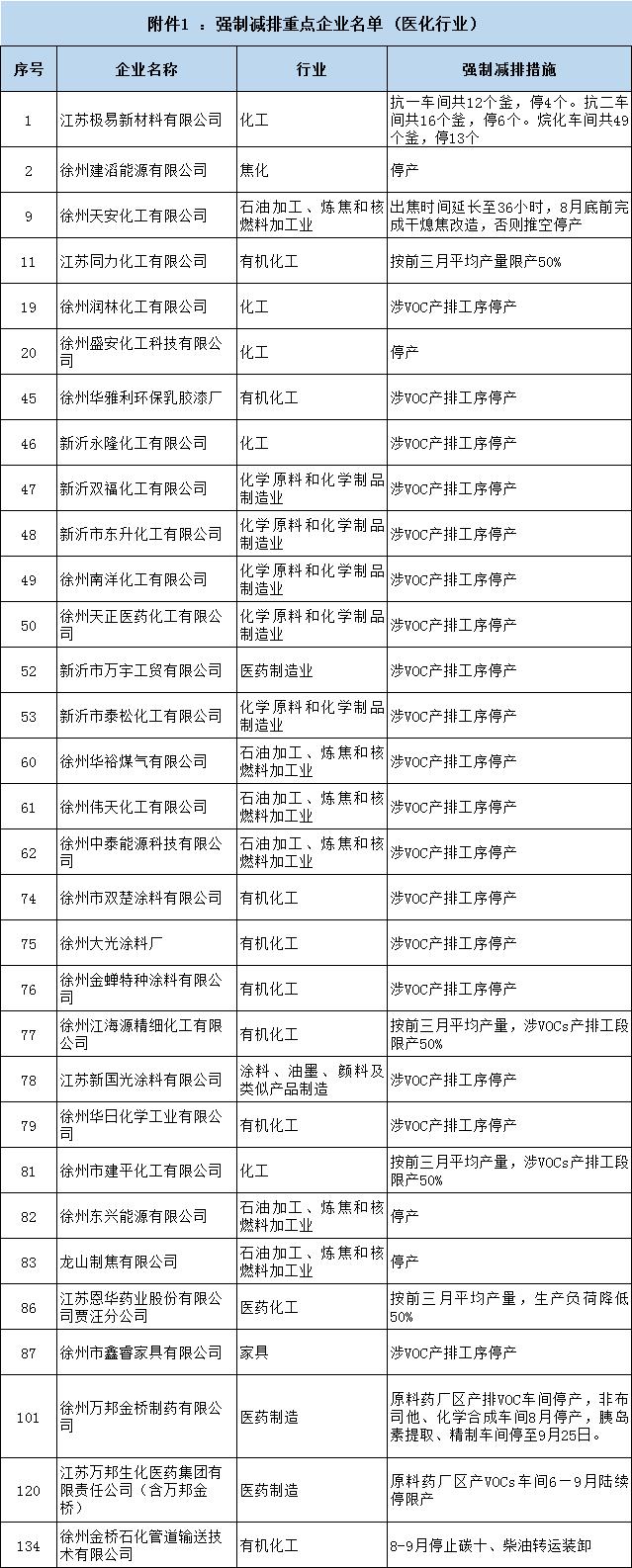 限产、停产！！！徐州60多家化工企业被列入强制减排或强化管控企业名单