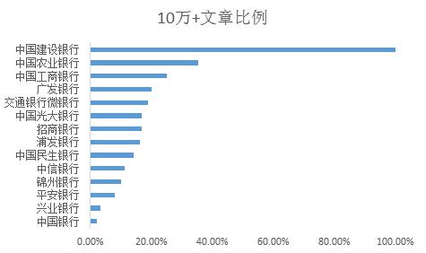 中国银行业新媒体8月排行榜：工行再次称霸 兴业银行挤进前十