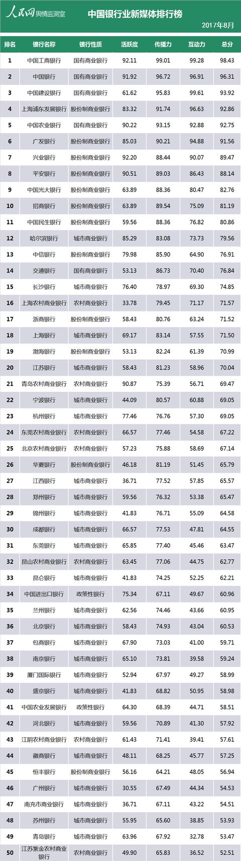 中国银行业新媒体8月排行榜：工行再次称霸 兴业银行挤进前十