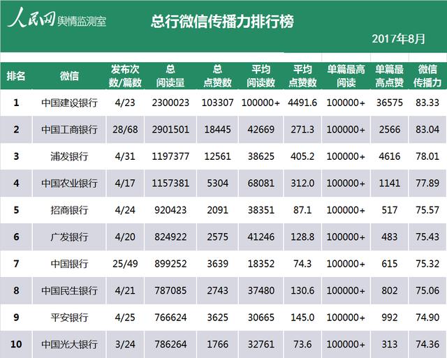 中国银行业新媒体8月排行榜：工行再次称霸 兴业银行挤进前十