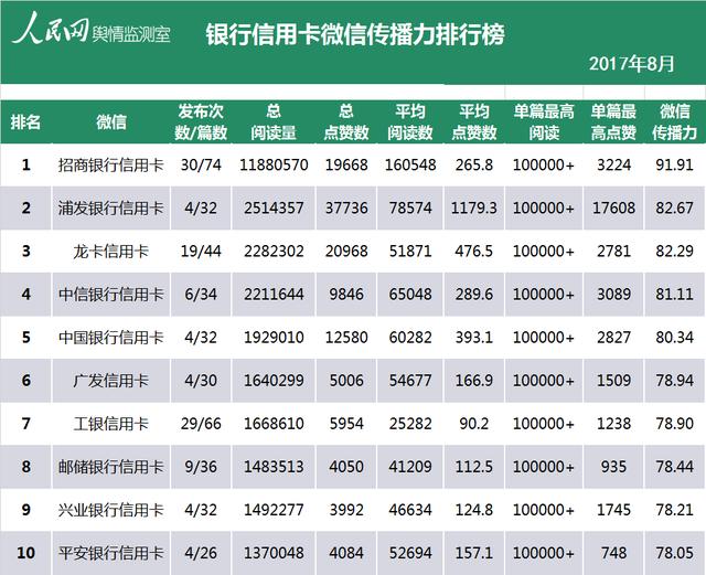 中国银行业新媒体8月排行榜：工行再次称霸 兴业银行挤进前十