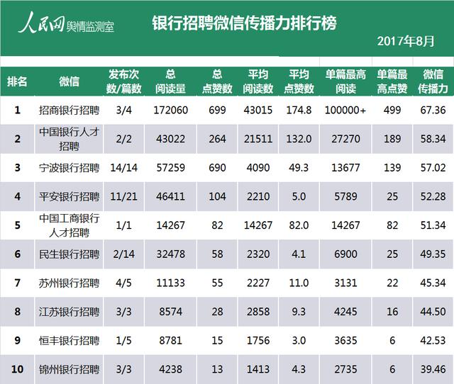 中国银行业新媒体8月排行榜：工行再次称霸 兴业银行挤进前十