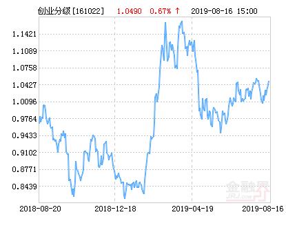 富国创业板指数分级净值上涨3.34% 请保持关注