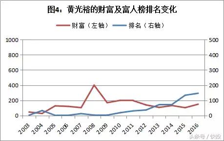 中国顶级富豪沉浮录：财富常青树之谜与大败局规律