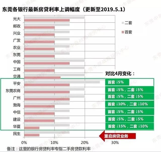 最新！东莞7家银行下调房贷利率 最高下调15%（附银行利率表