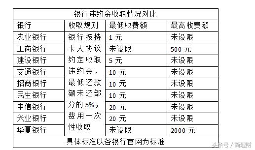 少还100块却要罚全额！信用卡违约金怎么算？附各银行收取比例