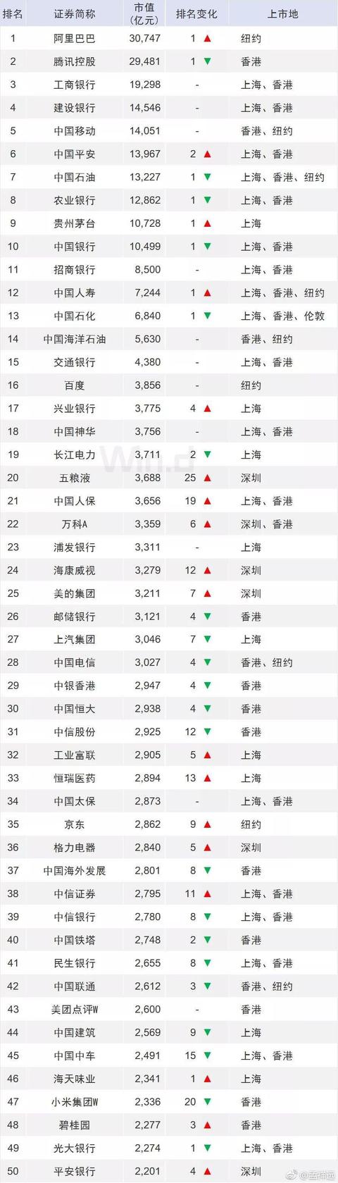中国企业市值100强排行榜