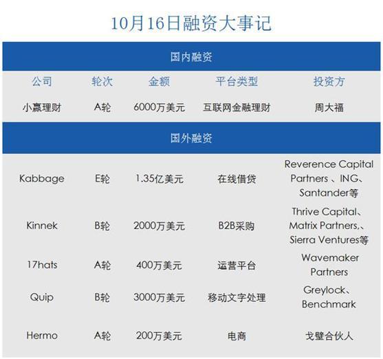 10.16投融资日报:小赢理财获6千万美元A轮融资