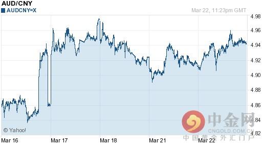 2016年03月23日澳元对人民币汇率一览表