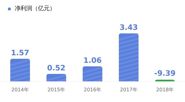 长电科技2018年报营收238.56亿，营业收入创上市以来新高