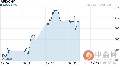 今日澳元对人民币汇率持续波动（2016-09-26）
