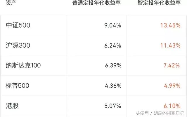 基金定投赚了20%了，我们要不要止盈？