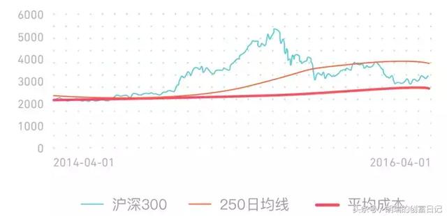 基金定投赚了20%了，我们要不要止盈？