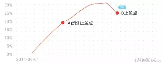 基金定投赚了20%了，我们要不要止盈？