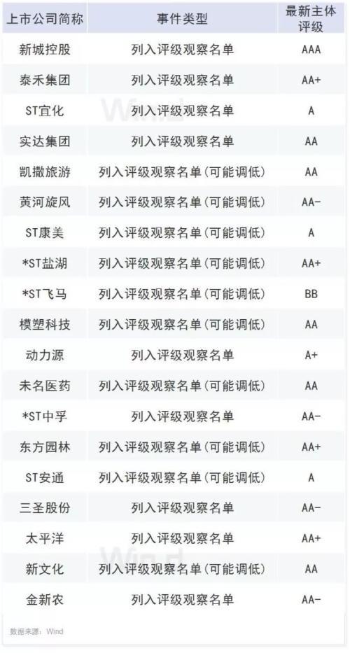 避雷！19股被列入评级观察名单