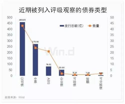 避雷！19股被列入评级观察名单