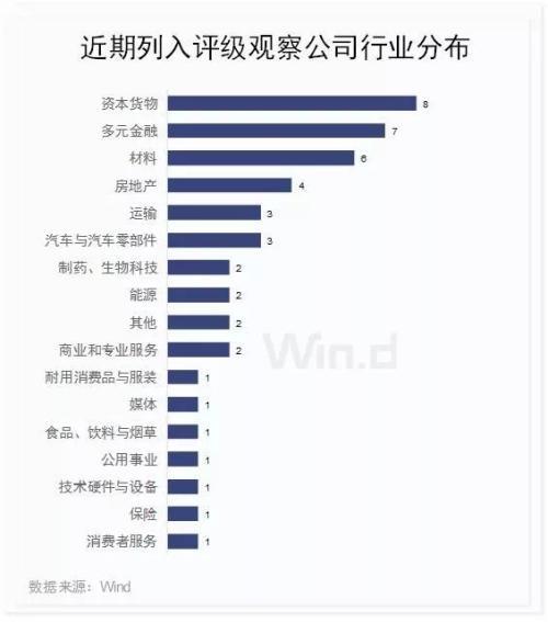 避雷！19股被列入评级观察名单