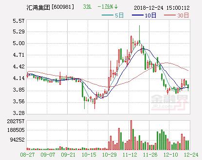 汇鸿集团：累计减持2035万股华泰证券股票