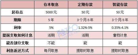 定期存款最高5%？什么原因导致存款赛过理财？