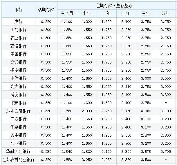 定期存款最高5%？什么原因导致存款赛过理财？