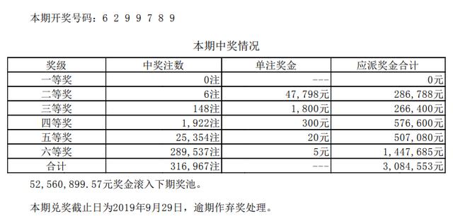 体彩30日中奖公告：七星彩088期一等奖没有 二等奖奖金不到5万元