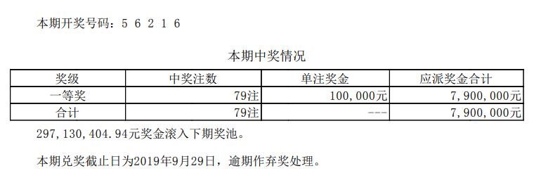 体彩30日中奖公告：七星彩088期一等奖没有 二等奖奖金不到5万元