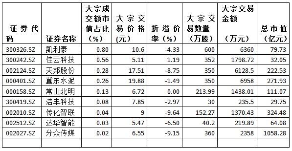 金氪丨A股大宗交易日报4.8前三甲：冀东水泥/凯利泰/天邦股份