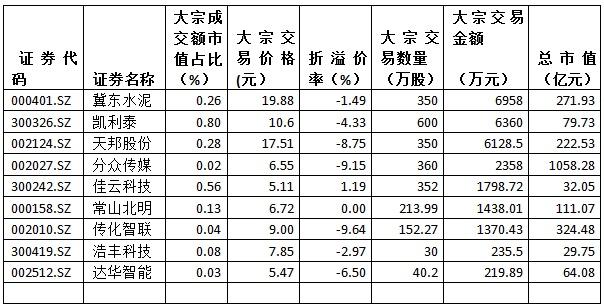 金氪丨A股大宗交易日报4.8前三甲：冀东水泥/凯利泰/天邦股份