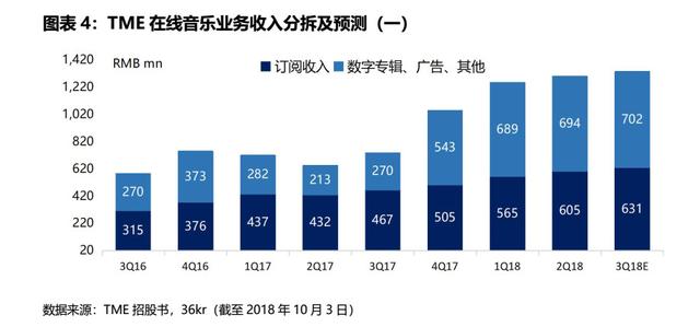 腾讯音乐未来的营收推动力是什么？｜IPO观察