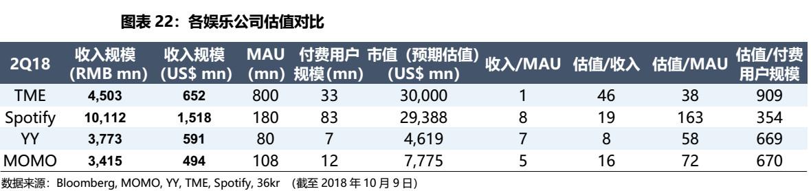 腾讯音乐未来的营收推动力是什么？｜IPO观察