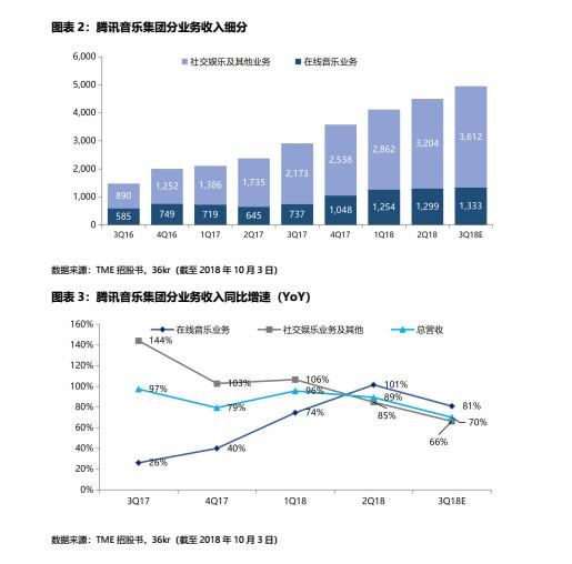 腾讯音乐未来的营收推动力是什么？｜IPO观察