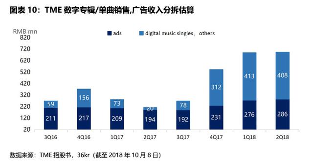 腾讯音乐未来的营收推动力是什么？｜IPO观察