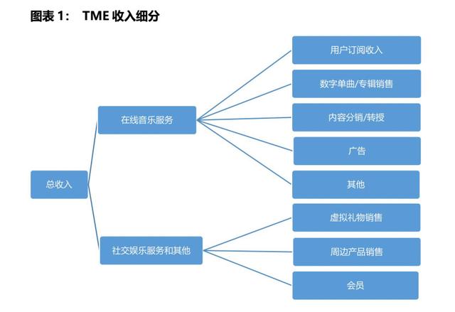 腾讯音乐未来的营收推动力是什么？｜IPO观察