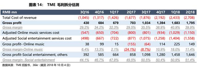 腾讯音乐未来的营收推动力是什么？｜IPO观察