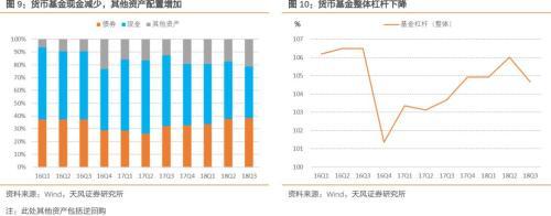 货币基金收益可能进一步回落