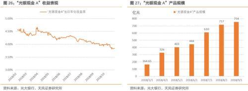 货币基金收益可能进一步回落