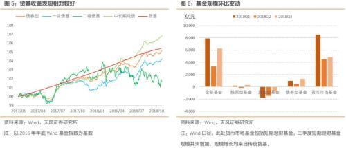 货币基金收益可能进一步回落