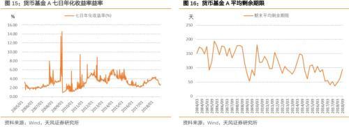 货币基金收益可能进一步回落