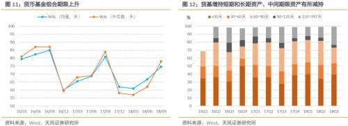 货币基金收益可能进一步回落