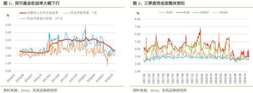 货币基金收益可能进一步回落