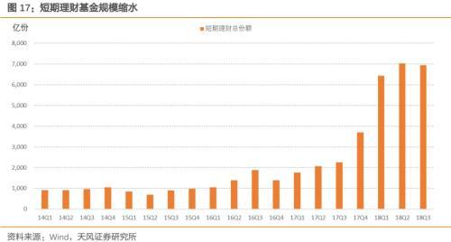 货币基金收益可能进一步回落