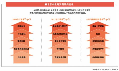 消费升级无处不在