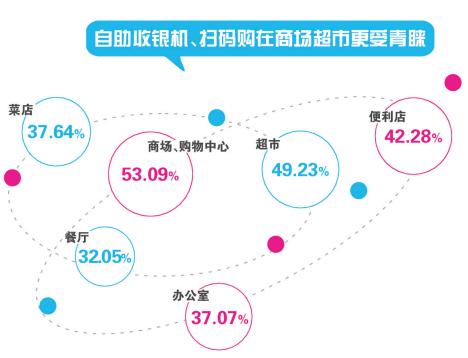 消费升级无处不在